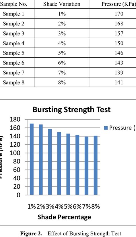 burst strength test|bursting strength chart.